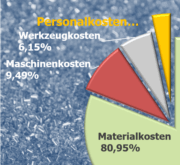 Kostenkalkulation von Kunststoff-Formteilen