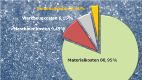 Kostenkalkulation von Kunststoff-Formteilen